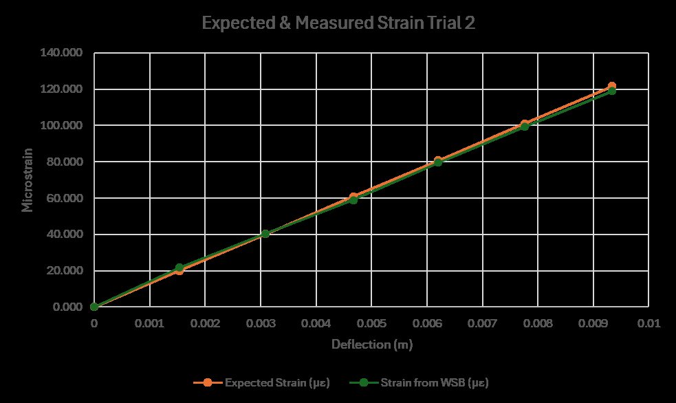 Chart comparing expected and measured strain across a test trial