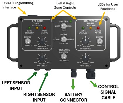Handheld sprayer controller enclosure with left/right zone controls and sensor inputs labeled