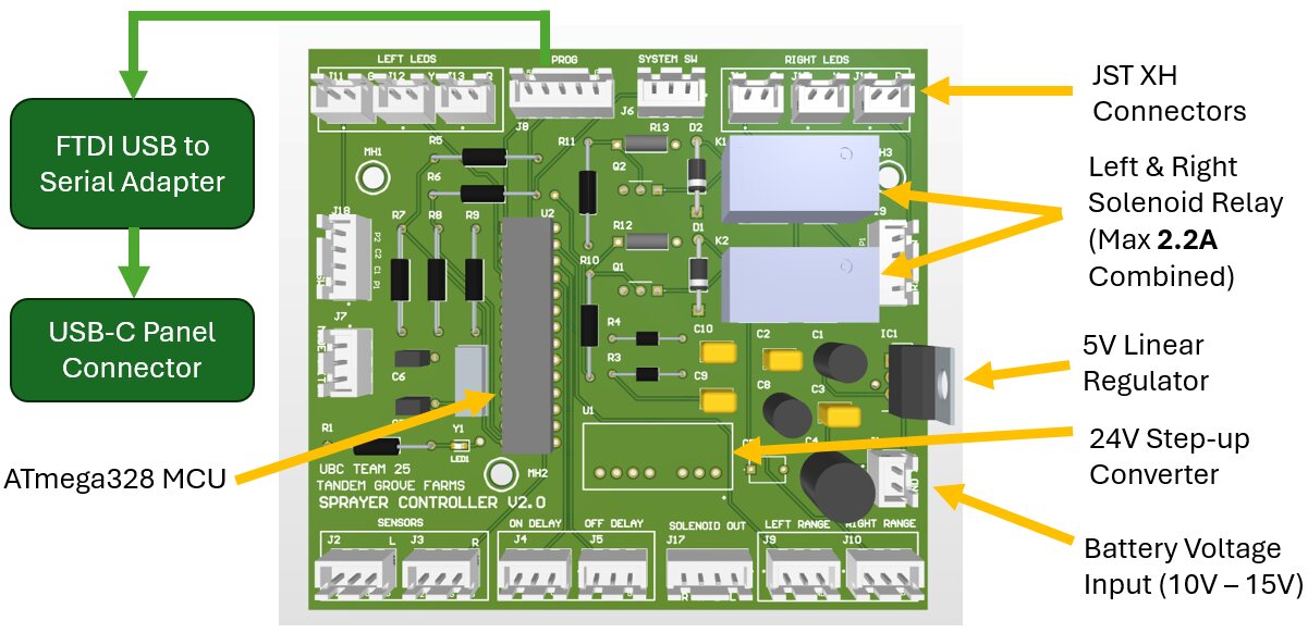 Sprayer controller PCB with ATmega328 MCU, solenoid relays, and power regulation labeled